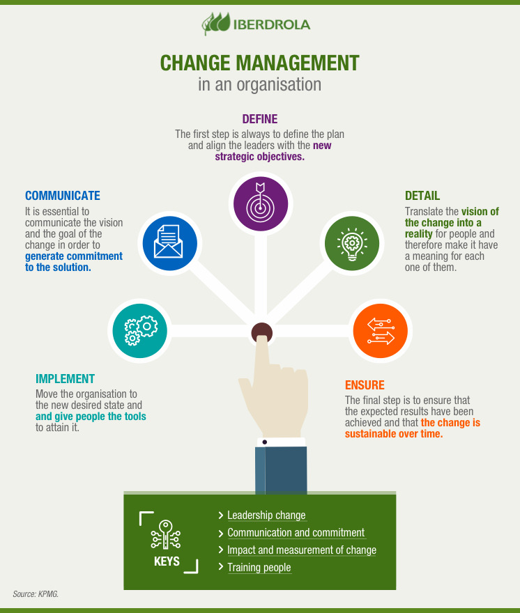 What Is Change Management And Why Is It So Important Iberdrola