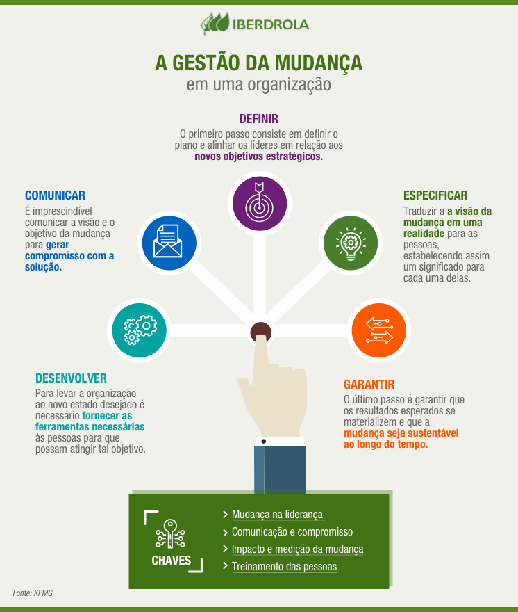 O que \u00e9 Gerenciamento de Mudan\u00e7as e por que \u00e9 t\u00e3o importante? - Iberdrola