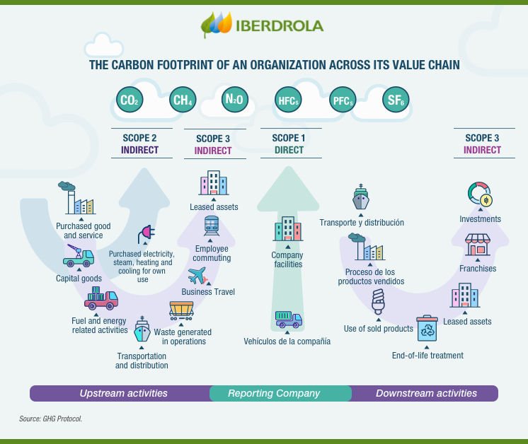 What is the carbon footprint?  Tips to reduce it - Iberdrola