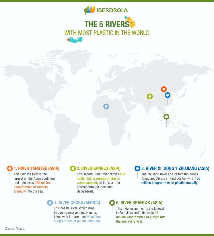 https://www.iberdrola.com/documents/20125/40567/rios_plastico_ES.jpg/0702b3de-79ba-2d11-1c18-a4bc7bb302c5?t=1627461523819