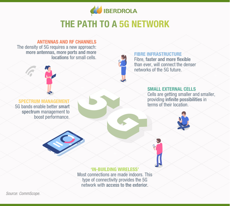 What Is 5G And What Is It Used For? - Iberdrola