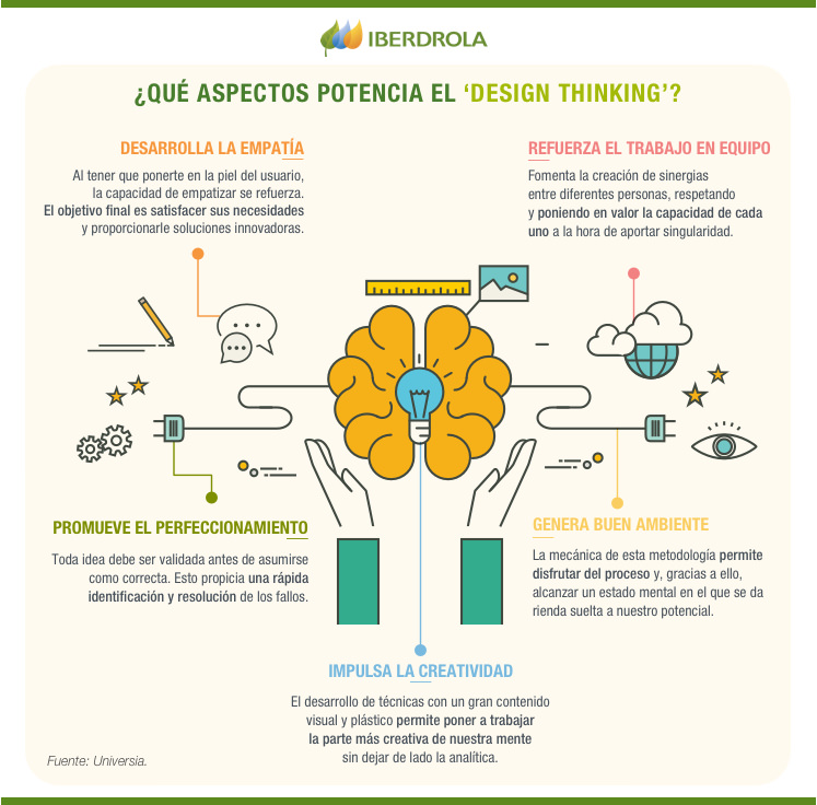 Design thinking: el arte de crear soluciones innovadoras.