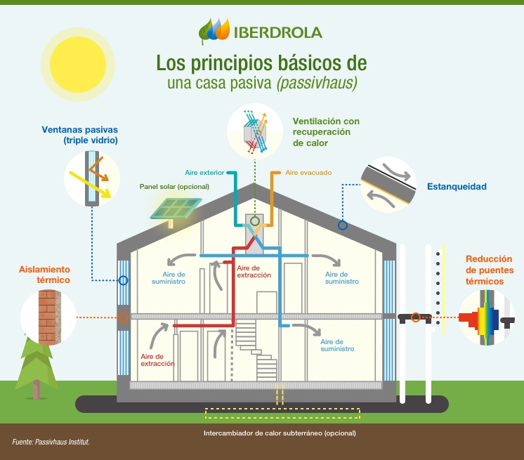 ¿Qué Es La Arquitectura Bioclimática? | Ventajas Y Estrategias - Iberdrola