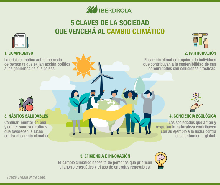 Todo Sobre La Mitigación Y Adaptación Al Cambio Climático - Iberdrola