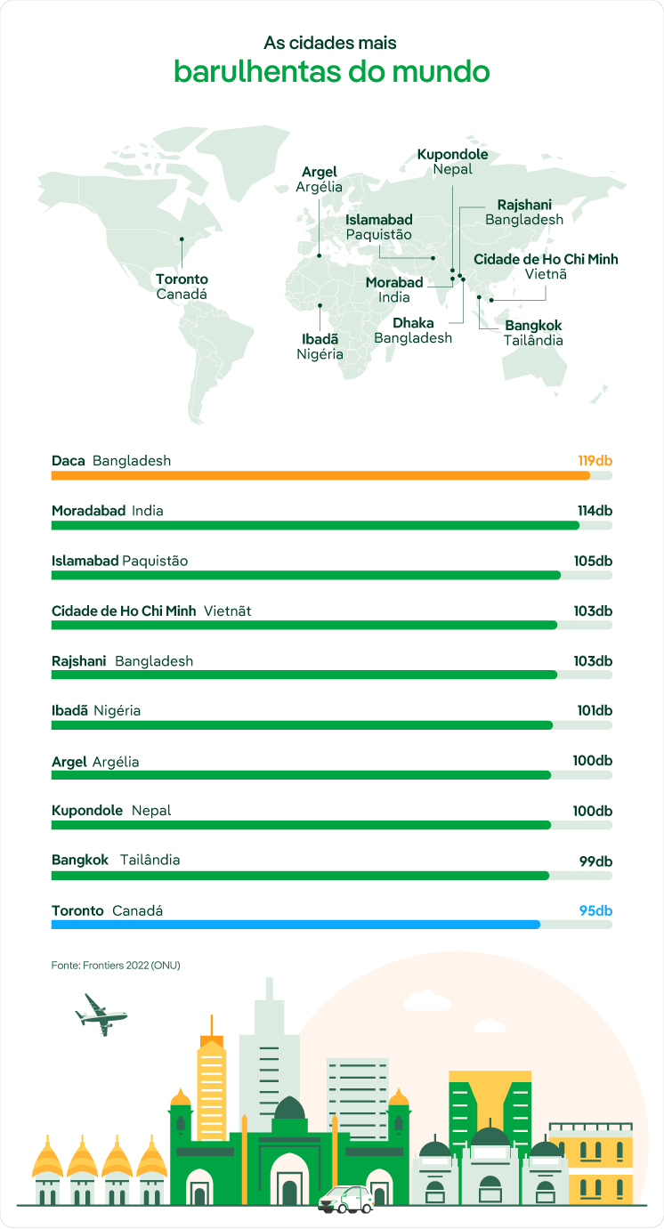 Poluição Sonora: O Que é, Causas, Efeitos E Soluções - Iberdrola