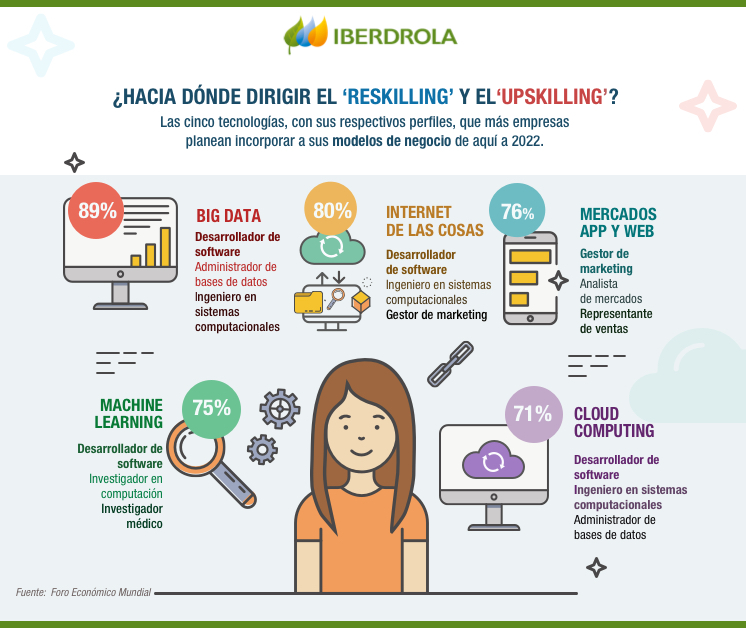 Reskilling Y Upskilling - Qué Son Y Principales Diferencias - Iberdrola