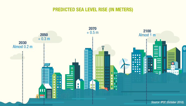 Kiribati submerged by climate change - Iberdrola