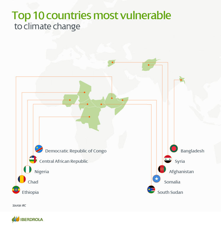 Countries Most Affected By Climate Change - Iberdrola