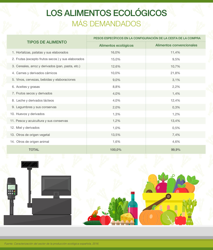 Los alimentos ecológicos más demandados.