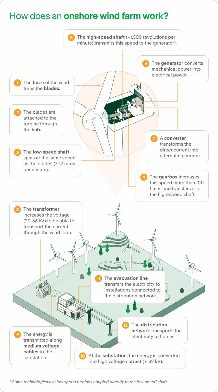 Onshore wind farm operation