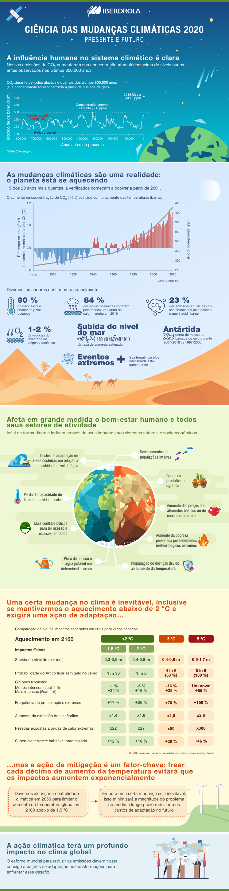 As mudanças climáticas não pararam para a COVID-19 - Eco21