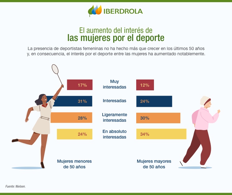 La mujer y el deporte en la actualidad: estadísticas de