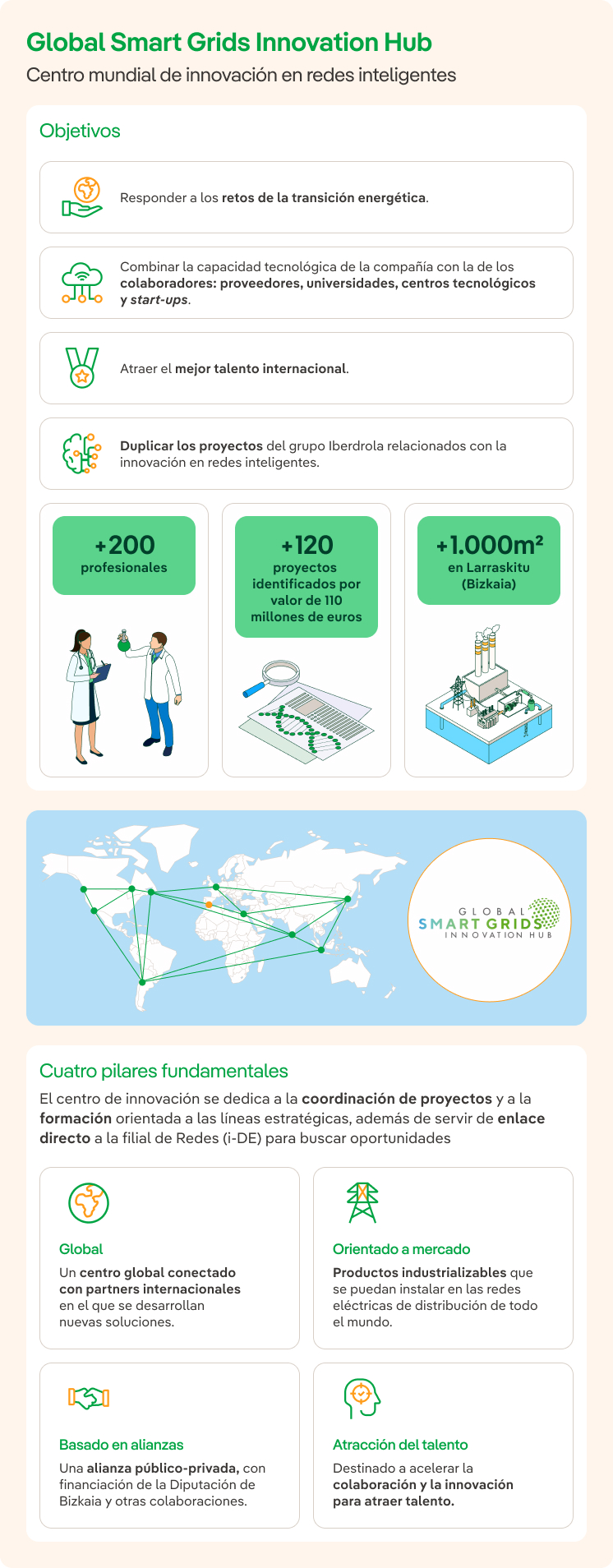 Global Smart Grids Innovation Hub: centro mundial de innovación en redes inteligentes.