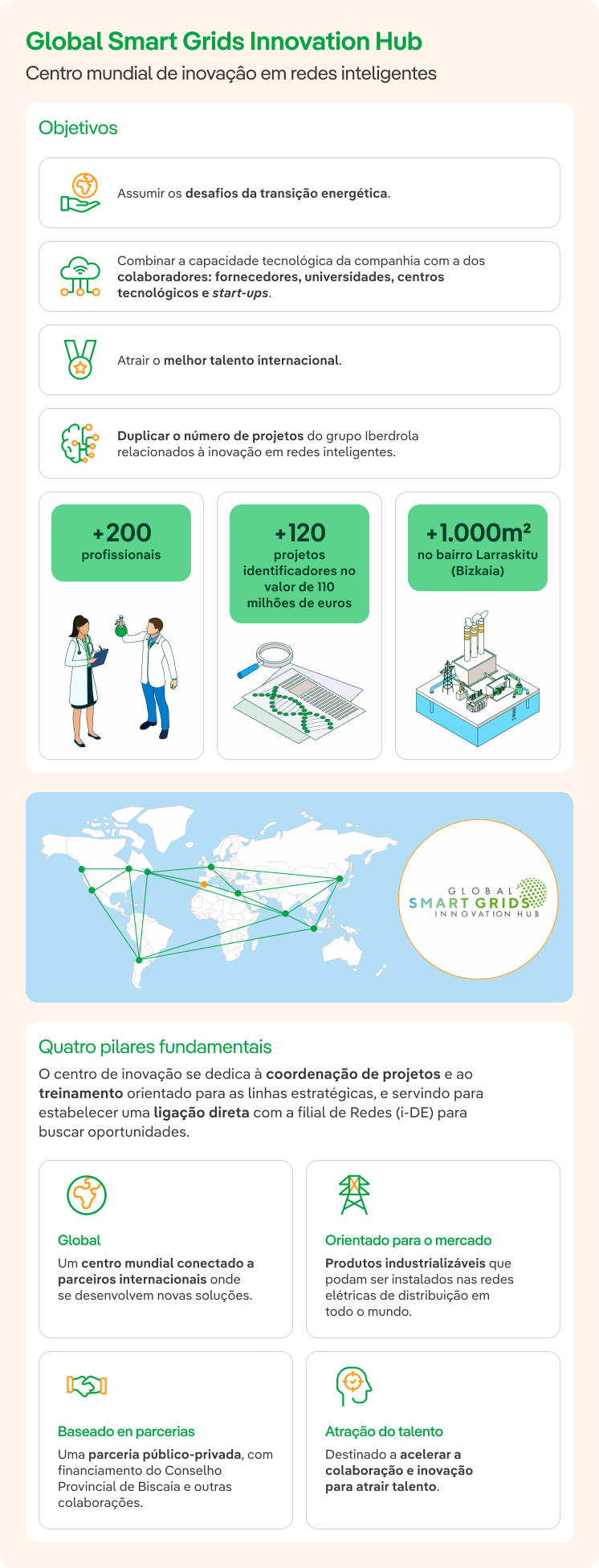 Global Smart Grids Innovation Hub: centro mundial de inovação em redes inteligentes.