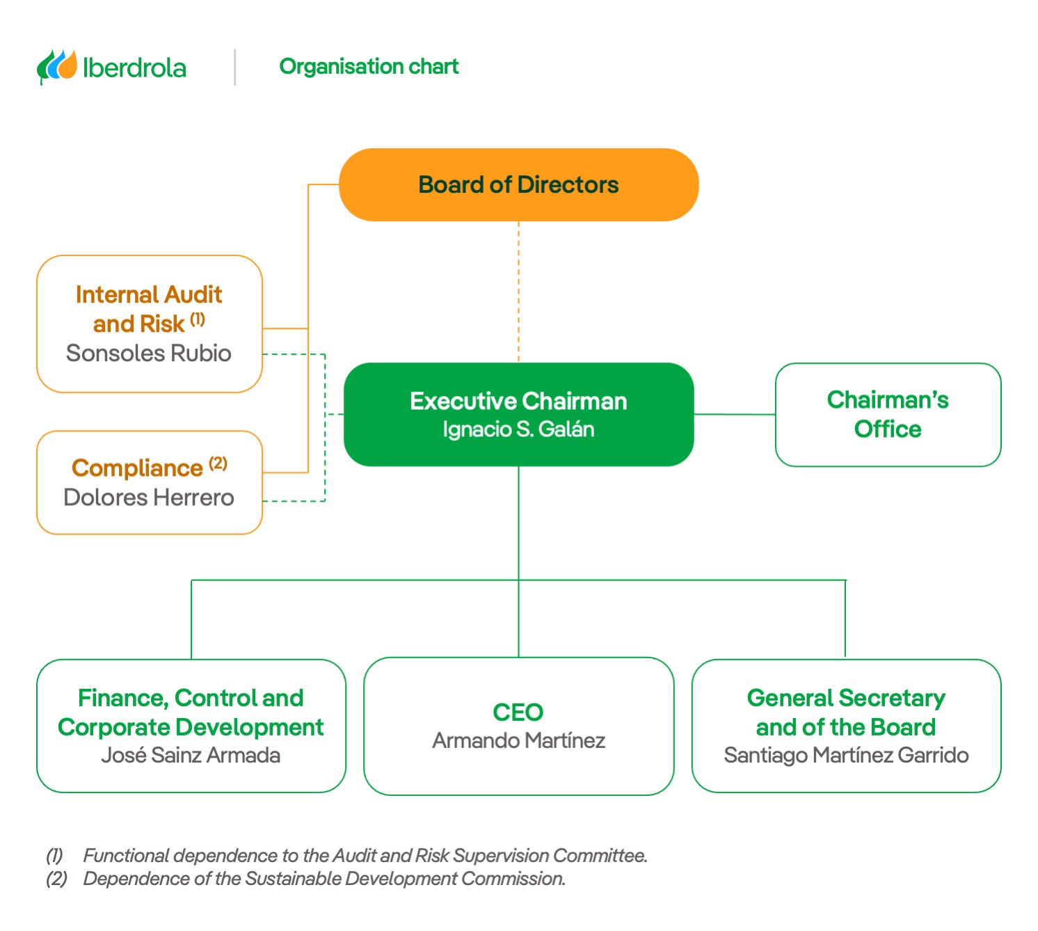 Consult the Iberdrola S.A. Board of Directors.