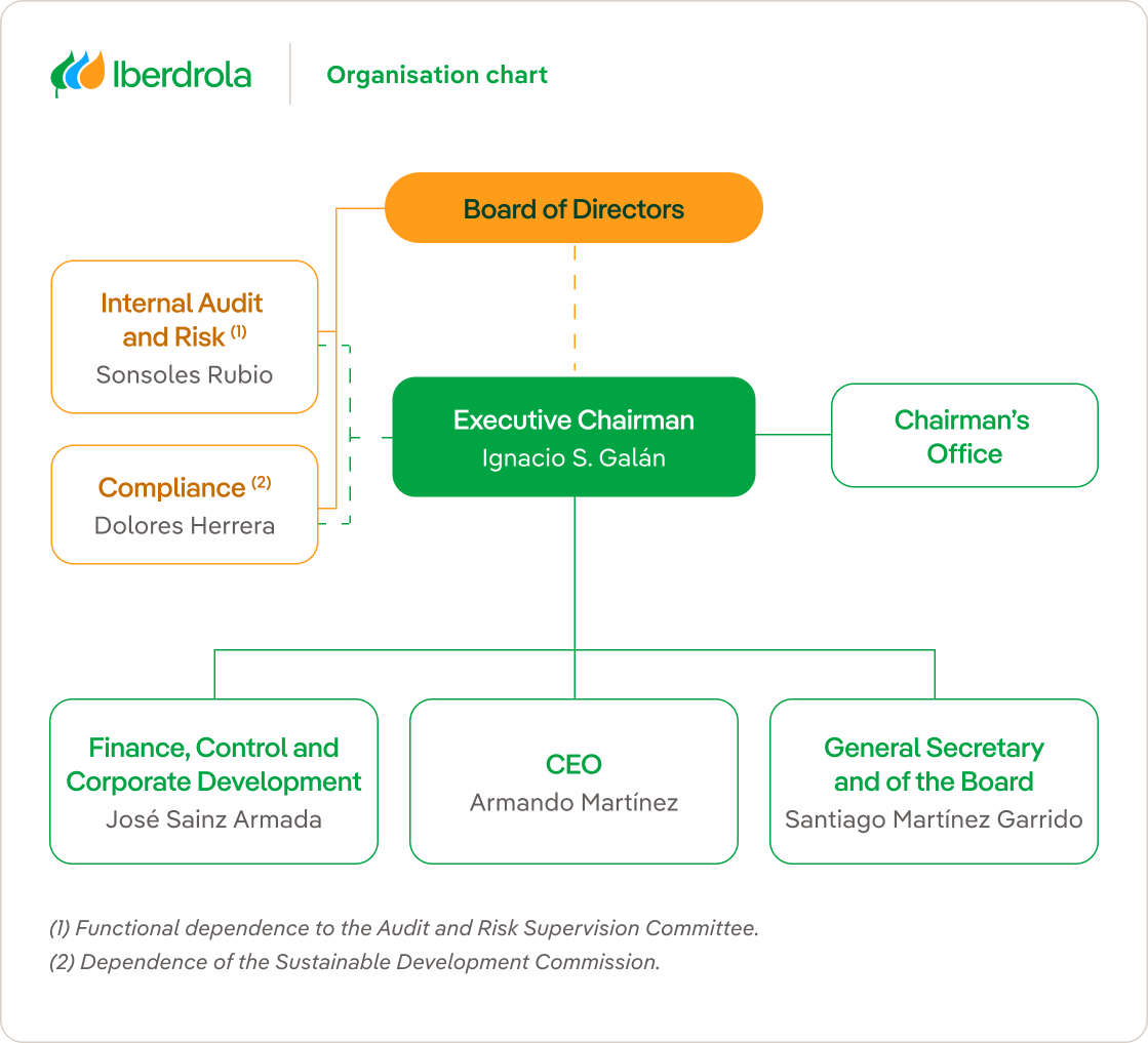 Consult the Iberdrola S.A. Board of Directors.