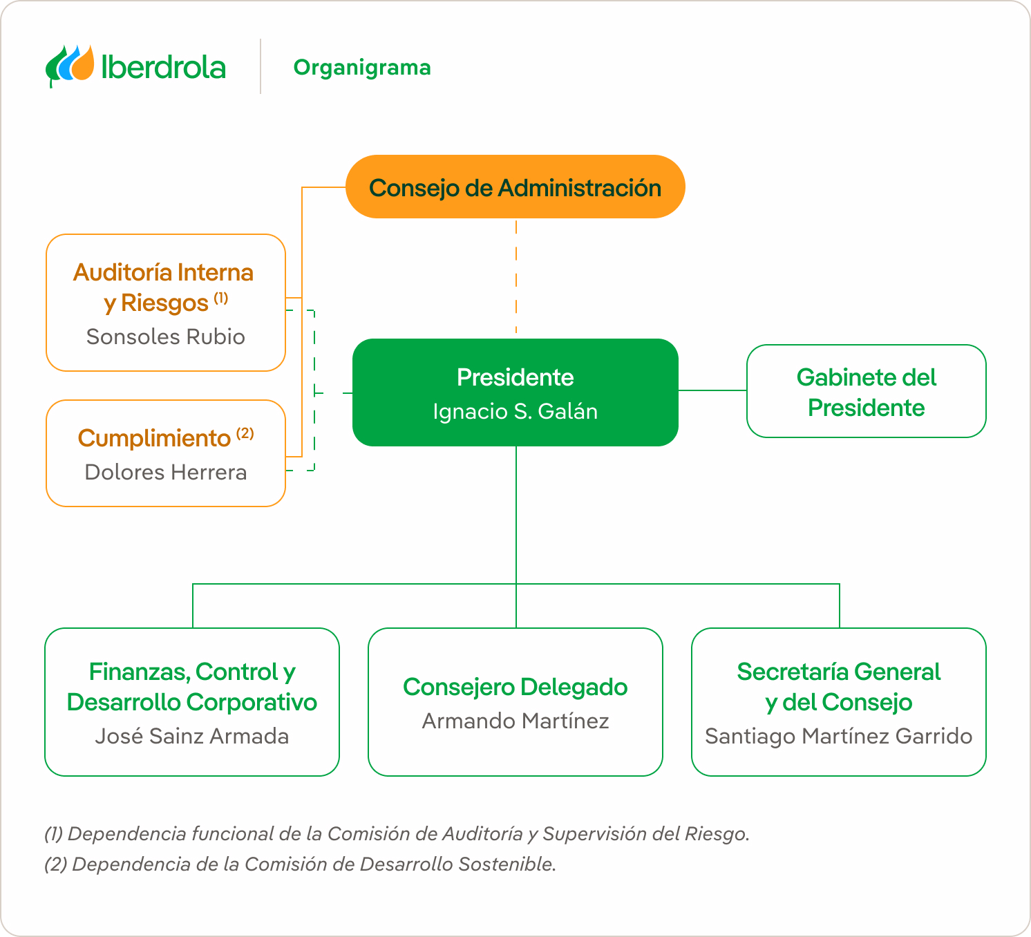 Consulte el organigrama aprobado por el Consejo de Administración.