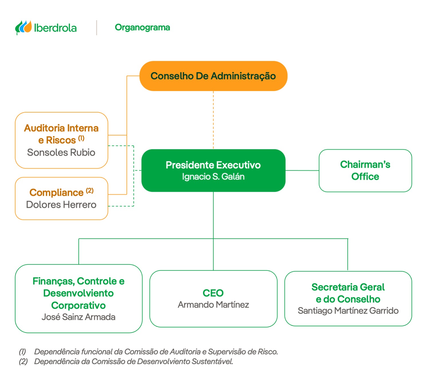 Consulte o organigrama aprovado pelo Conselho de Administracao.