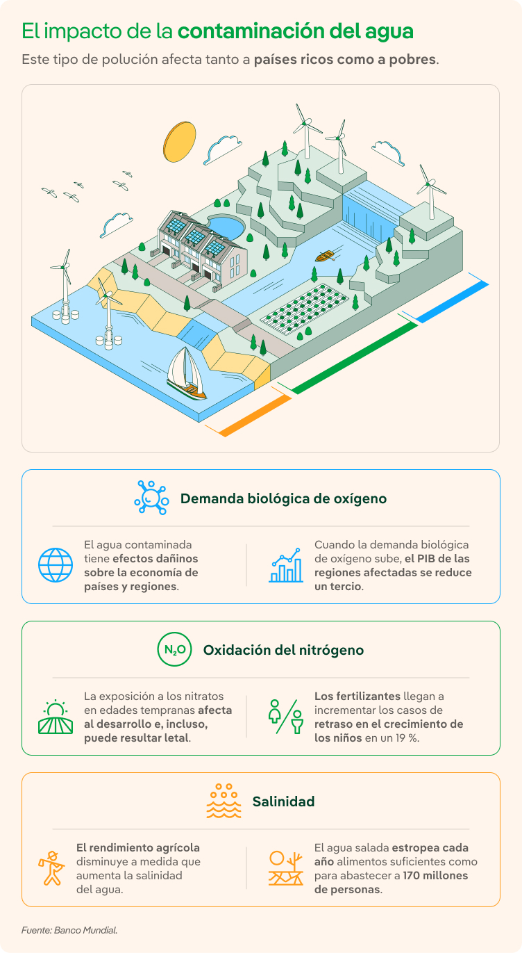 ¿qué Es La Contaminación Del Agua Causas Y Consecuencias Iberdrola