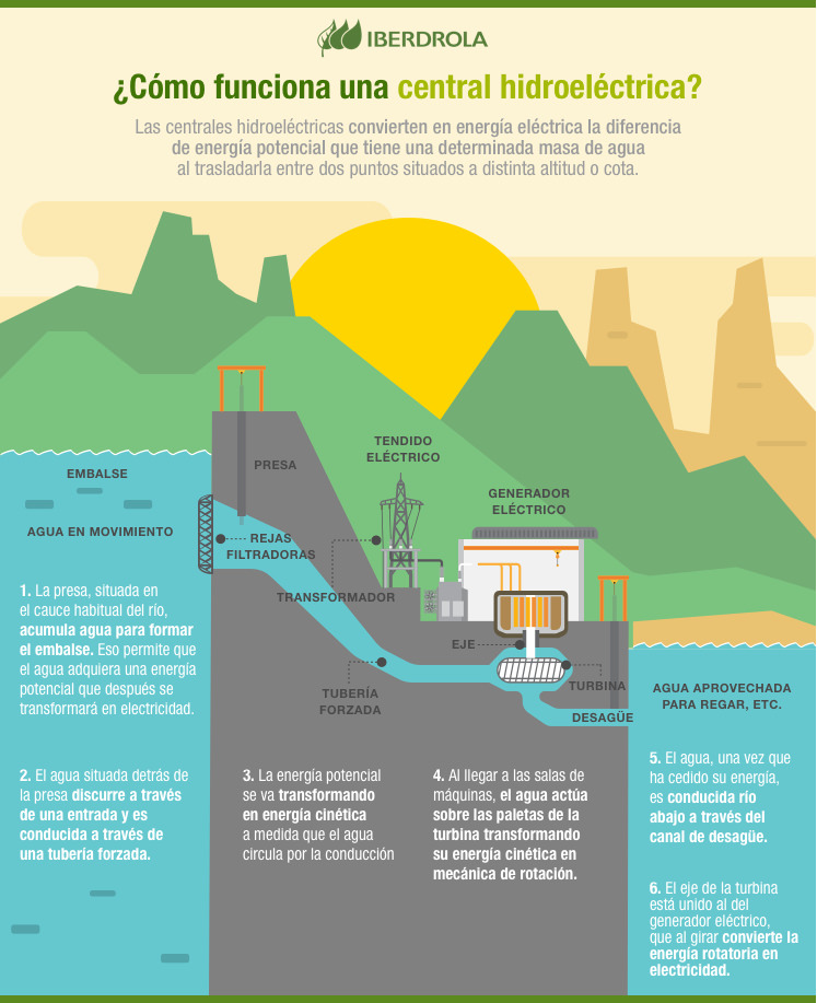 energia hidraulica dibujos