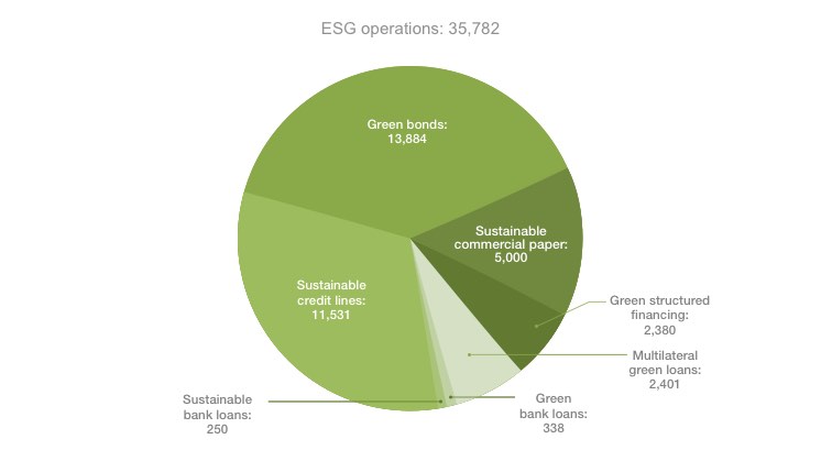 Green(washing) bonds in Brazil: How European banks are linked to