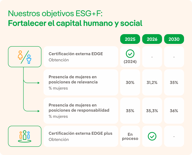 Infografía objetivos de diversidad e inclusión