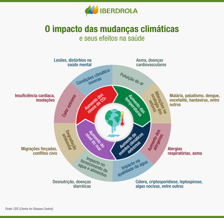 Aquecimento Global E Saúde | Efeitos Da Covid-19 - Iberdrola