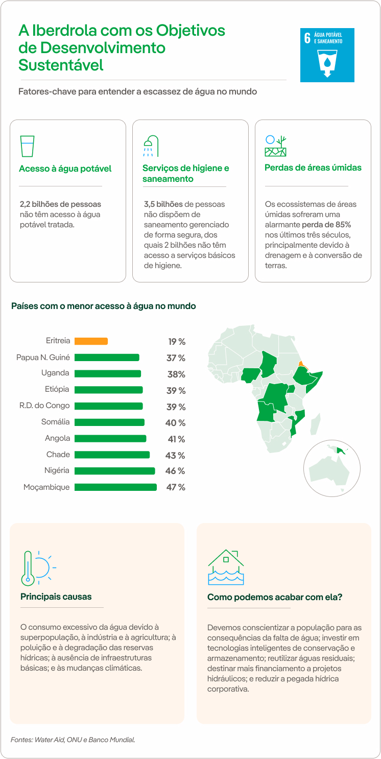 Ods 6 Água Potável E Saneamento Iberdrola