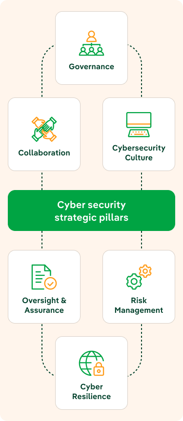 Pilares estratégicos ciberseguridad