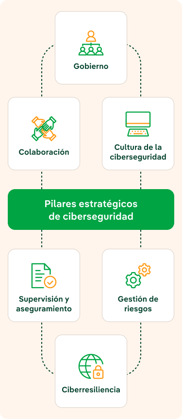 Pilares estratégicos ciberseguridad