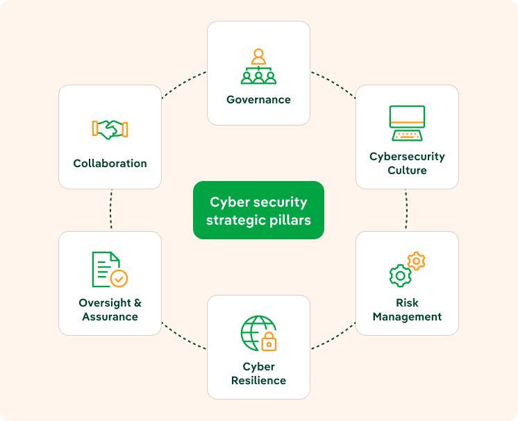 Pilares estratégicos ciberseguridad