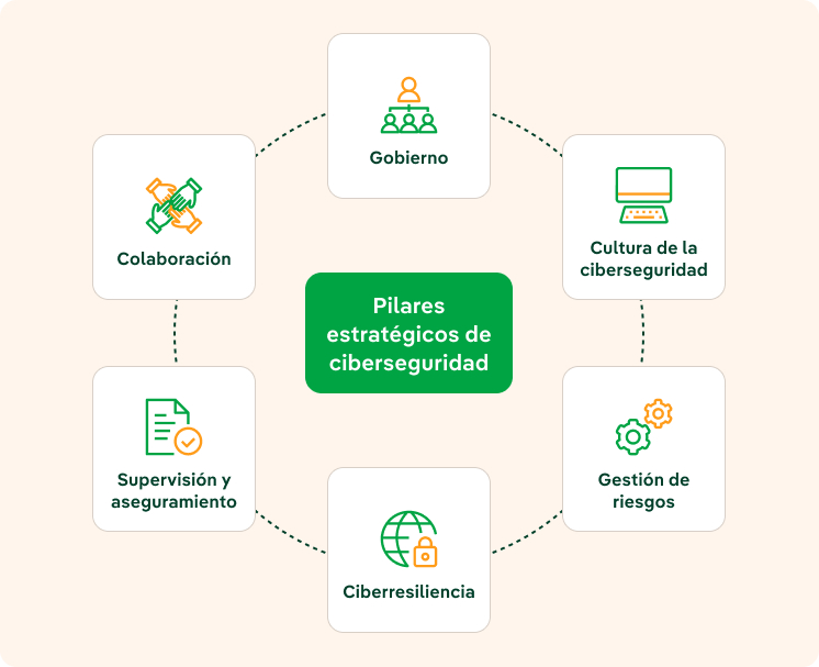 Pilares estratégicos ciberseguridad