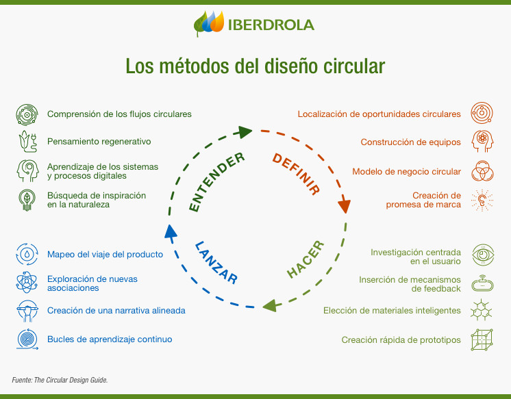 Qué es el diseño circular? Clave para la economía circular - Iberdrola