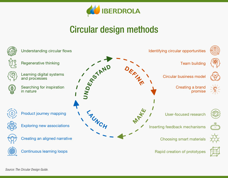 Committing to Circular Creativity