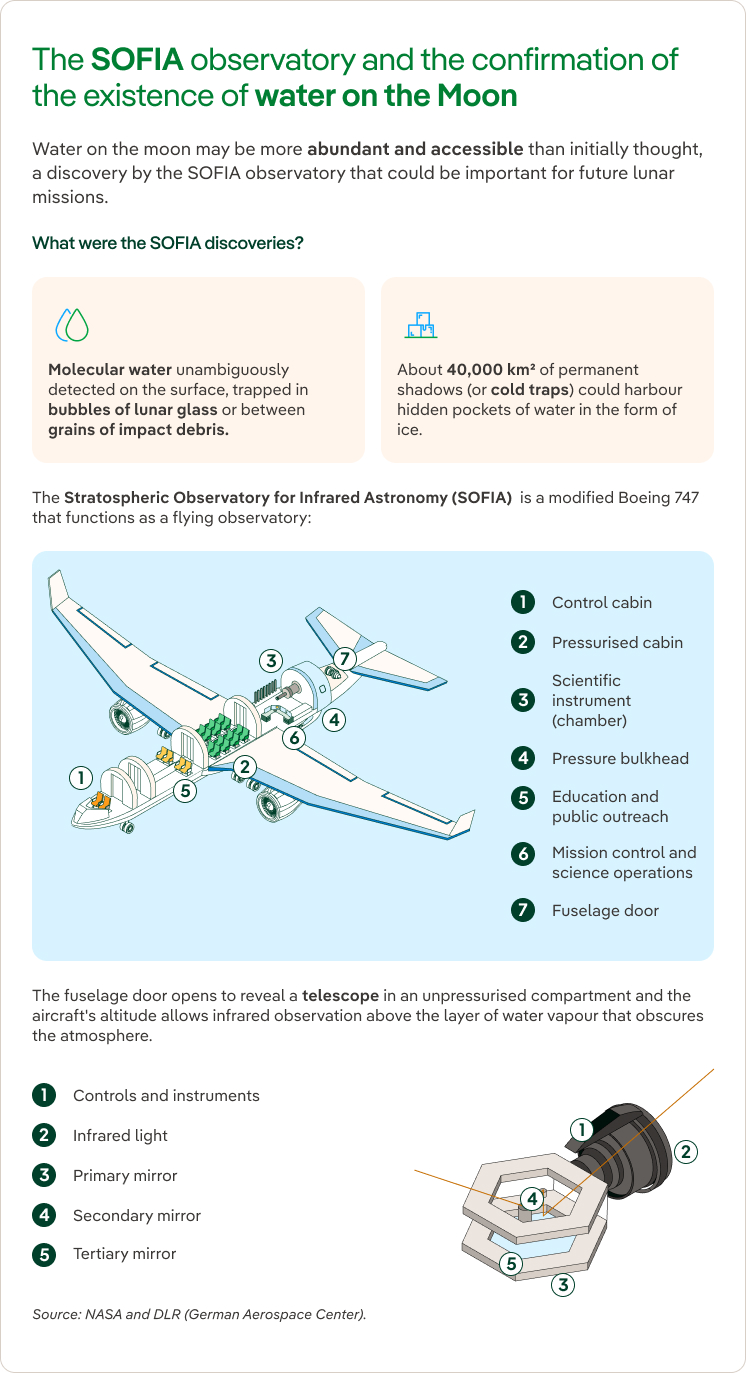 The SOFIA observatory and the confirmation of the existence of water on the moon
