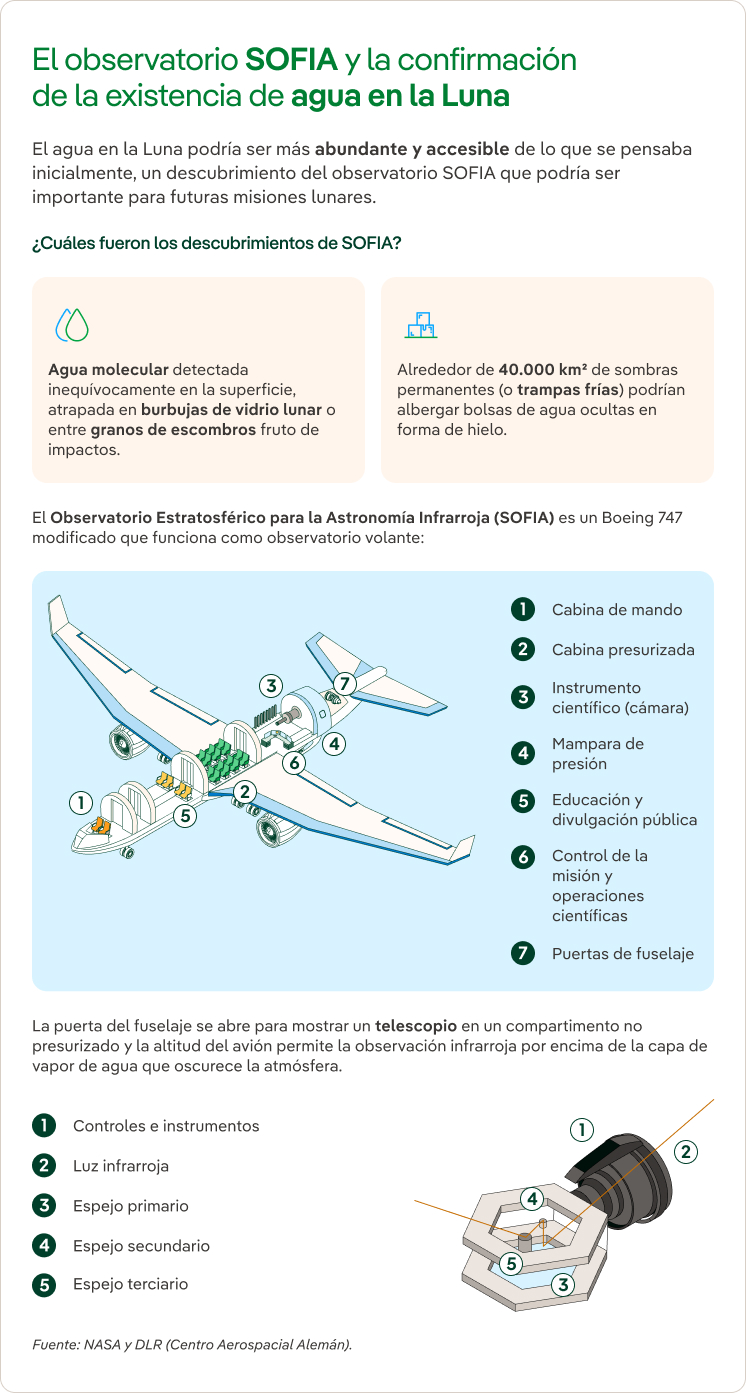El observatorio SOFIA y la confirmación de la existencia de agua en la Luna.