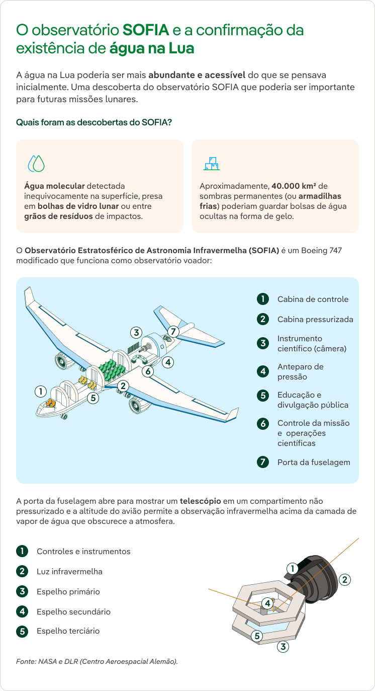 O observatório SOFIA e a confirmacao da existencia de água na Lua.
