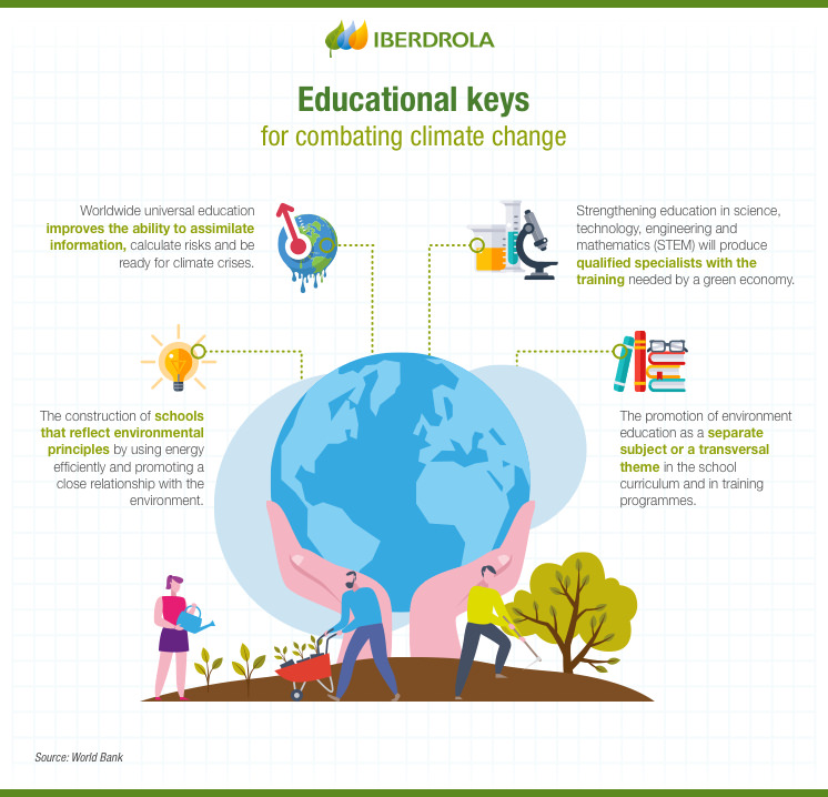 The Importance Of Climate Change Education - Iberdrola