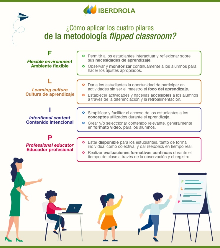 ¿Qué Es El Flipped Classroom O Aula Invertida?