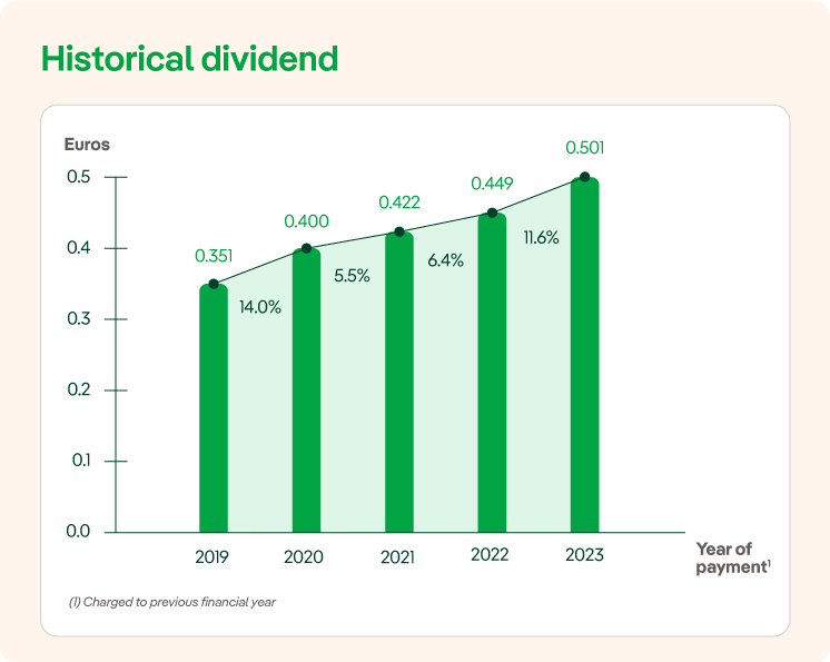 Iberdrola dividend history table