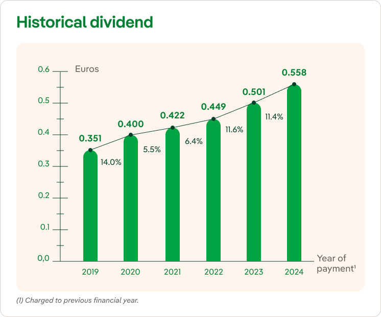 Iberdrola dividend history table