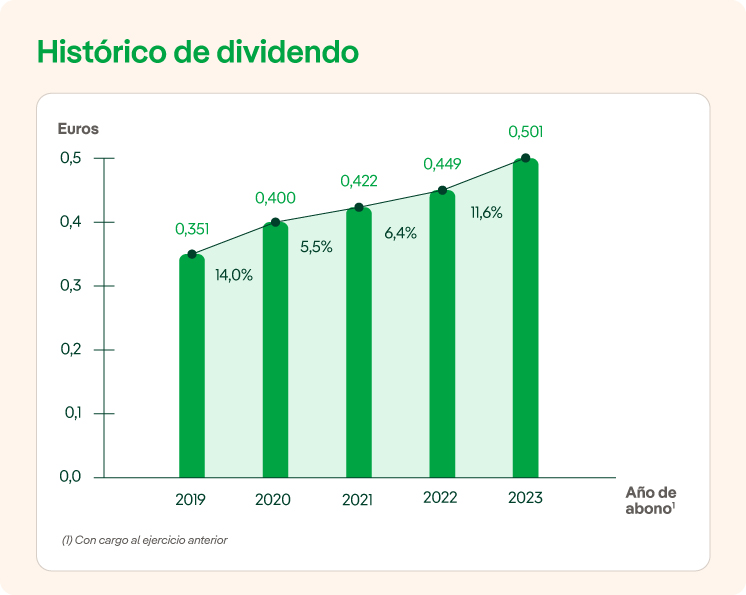 Tabla relativa al histórico del dividendo de Iberdrola