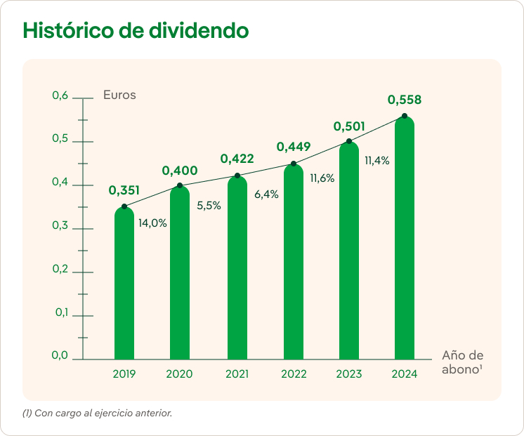 Tabla relativa al histórico del dividendo de Iberdrola