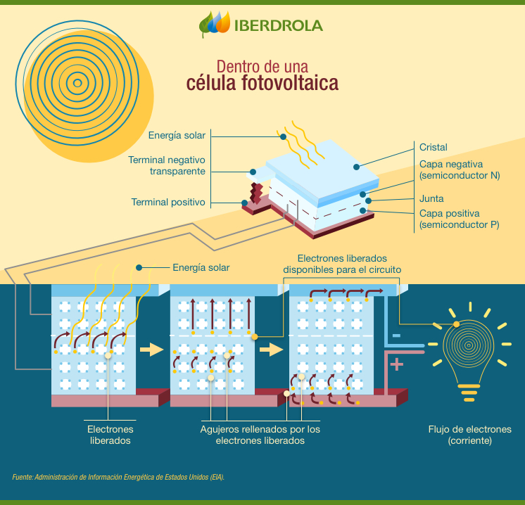 Células Fotovoltaicas, Generadoras De Electricidad A Partir De La Luz ...