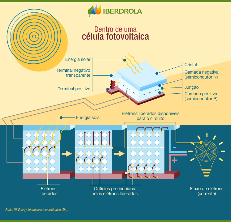 Células Fotovoltaicas, Gerando Eletricidade A Partir Da Luz - Iberdrola