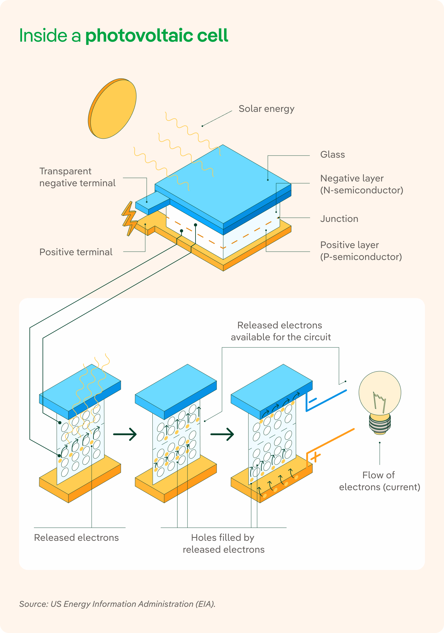 Infografía células fotovoltaicas