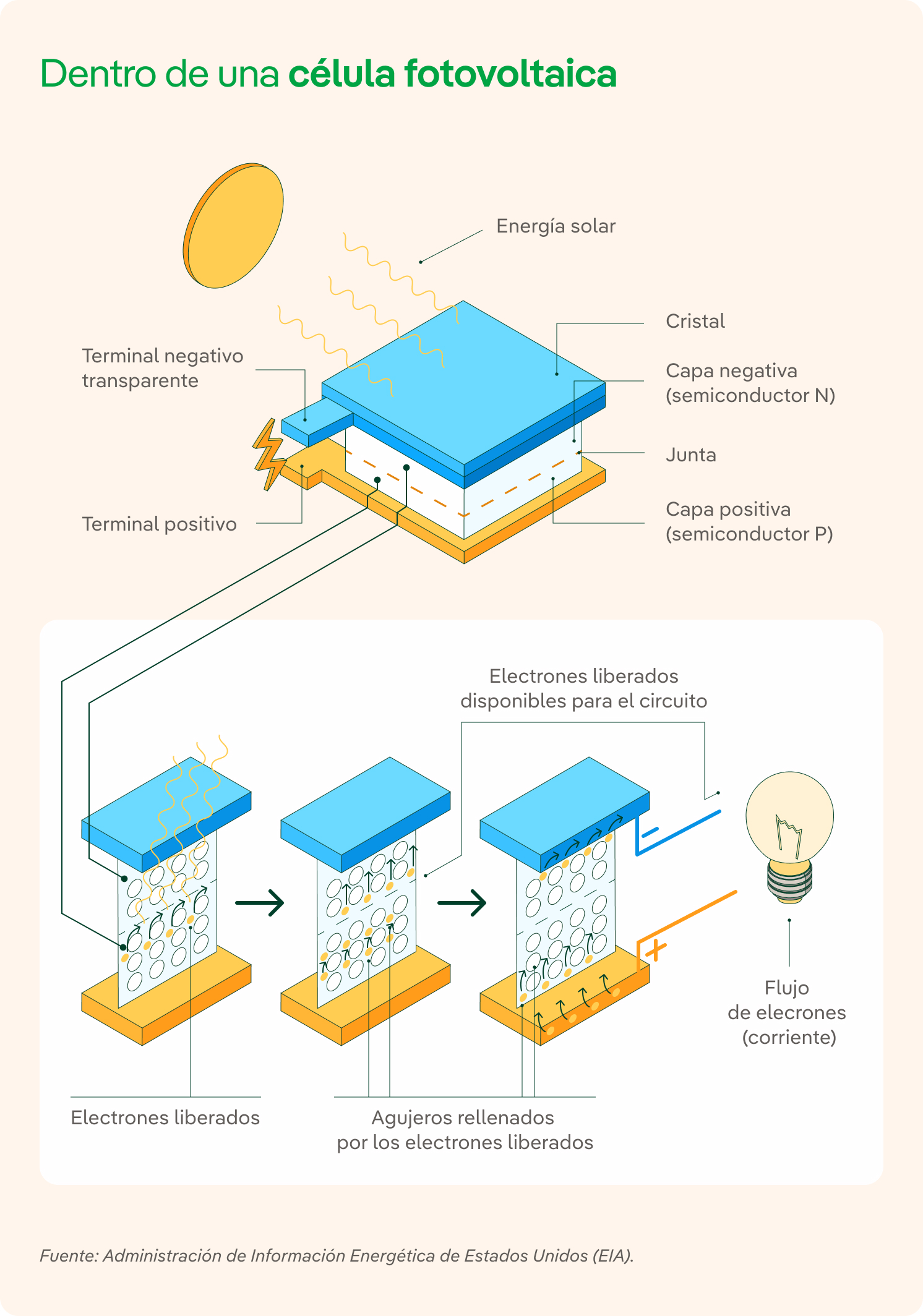 Infografía células fotovoltaicas