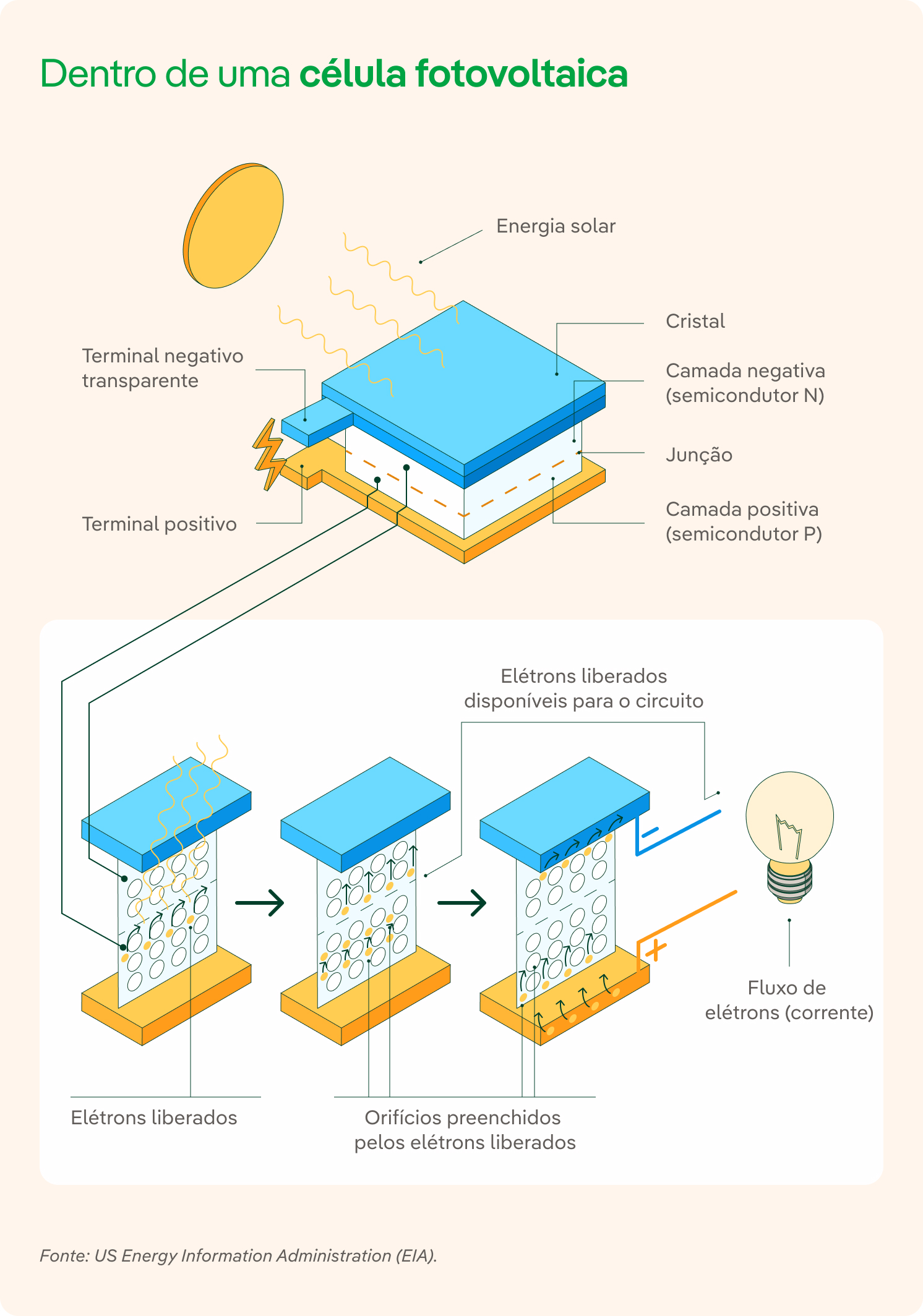 Infografía células fotovoltaicas