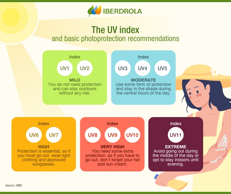 Solar Radiation: What It Is And How It Is Produced - Iberdrola