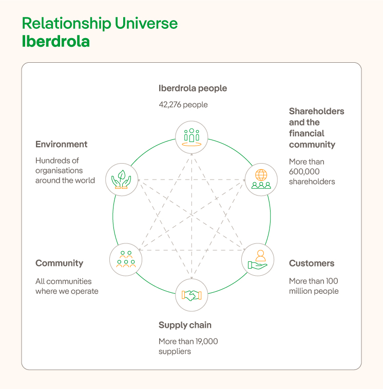 Iberdrola universe of relationships.